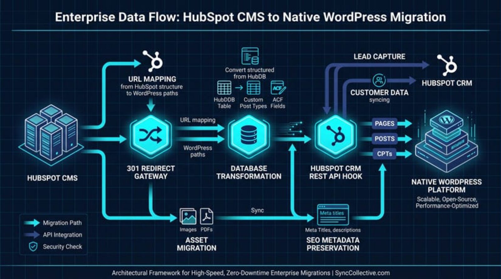 Enterprise CMS migration diagram illustrating data transformation from HubSpot CMS to native WordPress with 301 redirects and API lead capture.