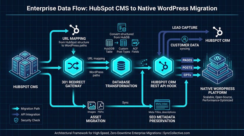 Enterprise CMS migration diagram illustrating data transformation from HubSpot CMS to native WordPress with 301 redirects and API lead capture.