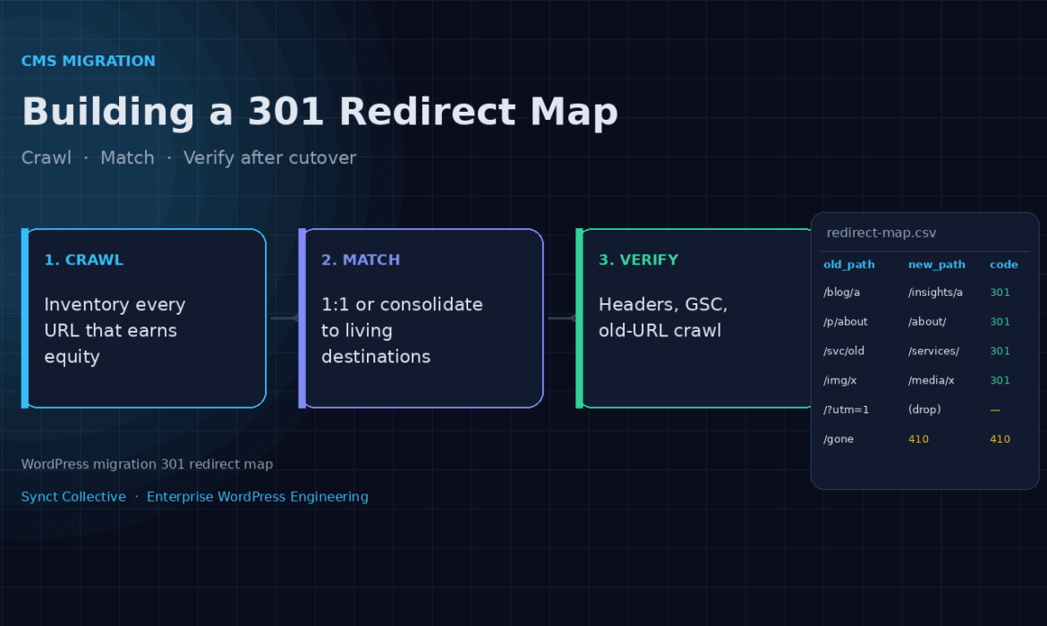 Building a CMS Migration 301 Map: Crawl, Match, and Verify After Cutover