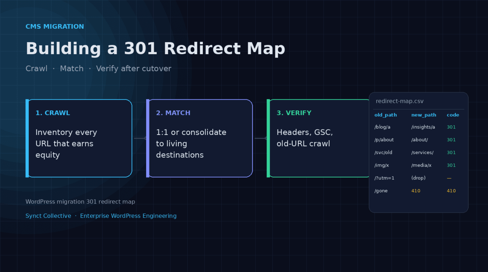 Building a CMS Migration 301 Map: Crawl, Match, and Verify After Cutover