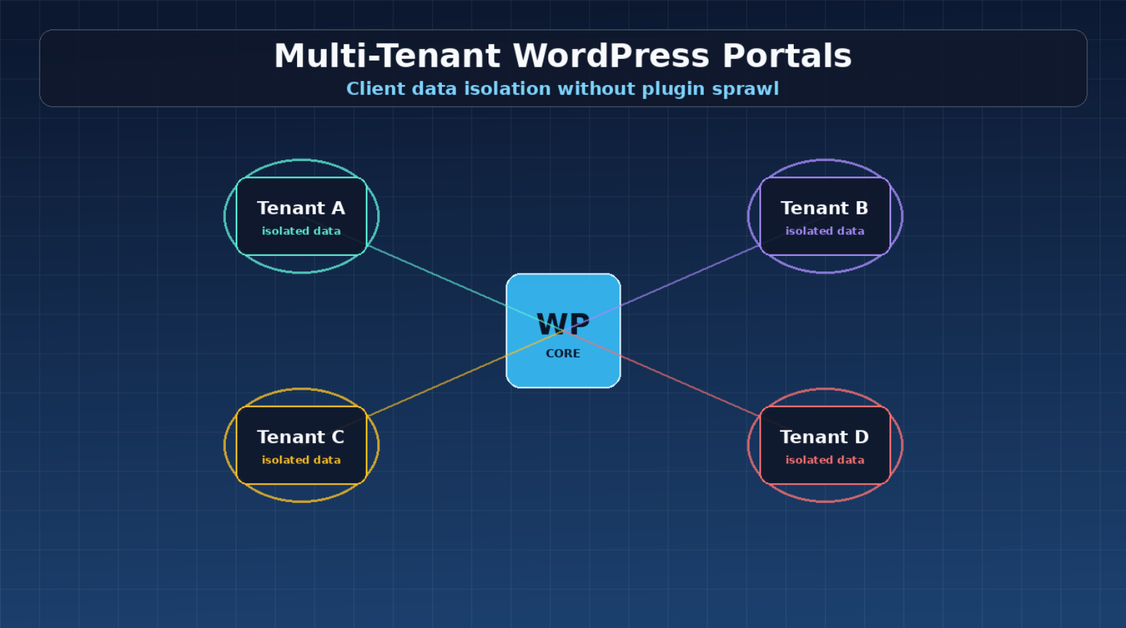Multi-tenant WordPress portal architecture with isolated tenant data cells around a shared core