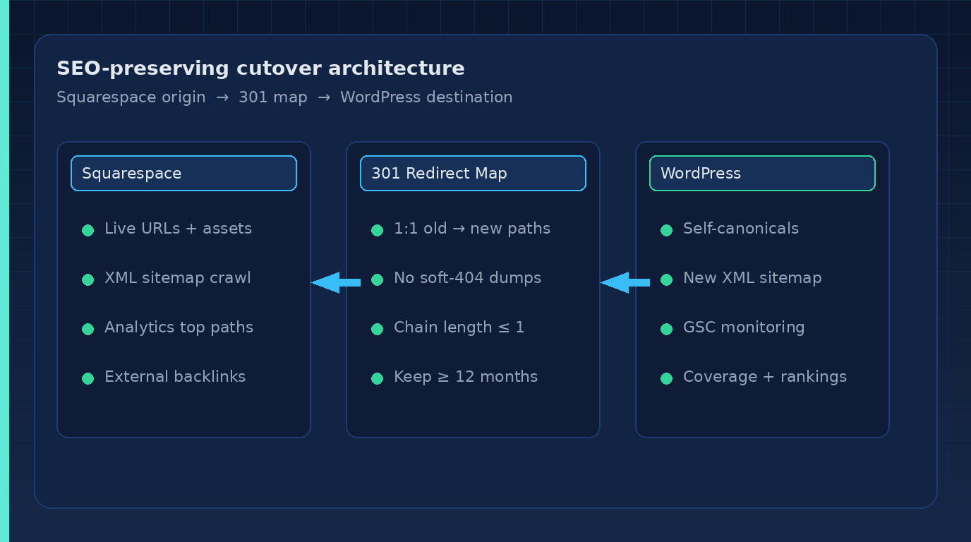 Squarespace to WordPress SEO migration architecture showing crawl inventory, 301 map, and WordPress cutover