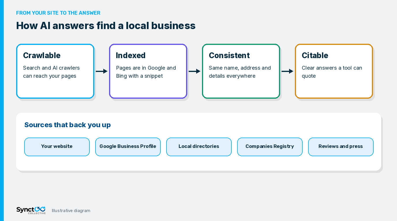 Illustrated diagram showing a local business moving from crawlable to indexed to consistent to citable, supported by its website, Google Business Profile, local directories, the Companies Registry, reviews and press