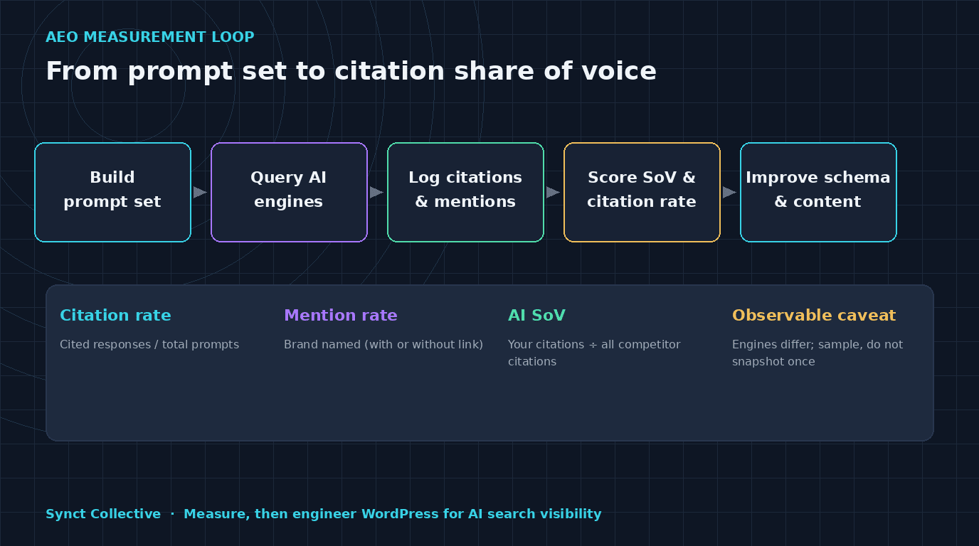 AEO measurement loop diagram: build prompt set, query AI engines, log citations and mentions, score share of voice, then iterate schema and content