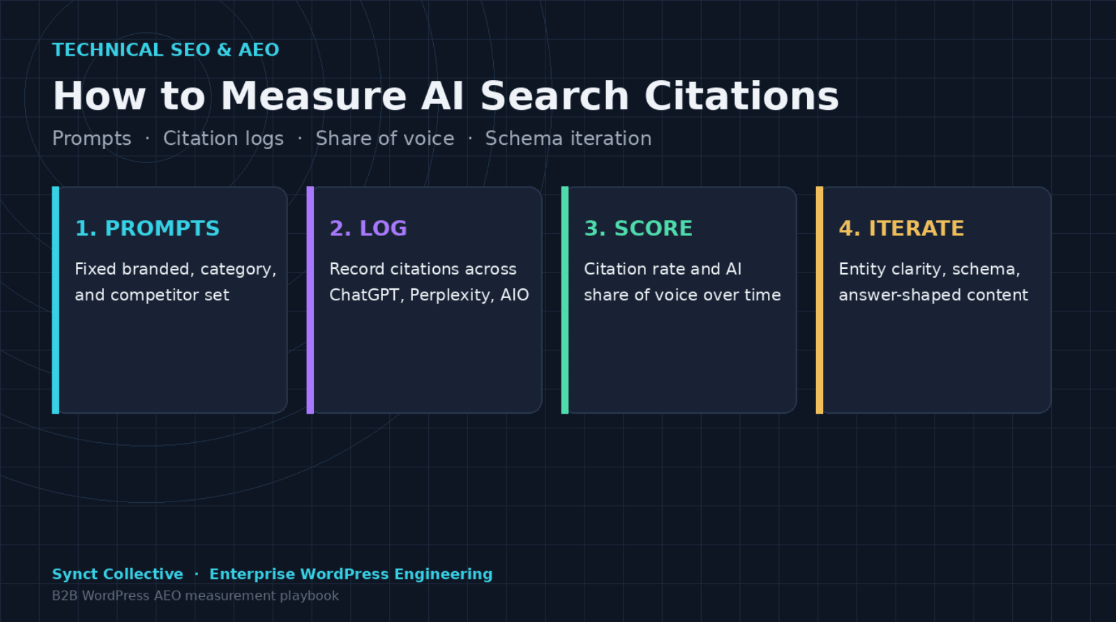 Infographic: how to measure AI search citations for B2B WordPress - prompts, logs, share of voice, schema iteration