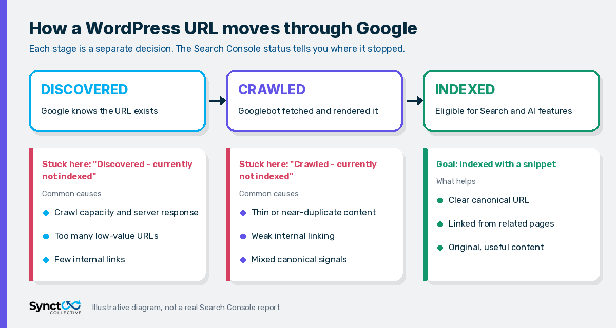 Illustrated flow diagram of how a WordPress URL moves from discovered to crawled to indexed, with common blockers at each stage such as crawl capacity, thin or duplicate content, and canonical conflicts