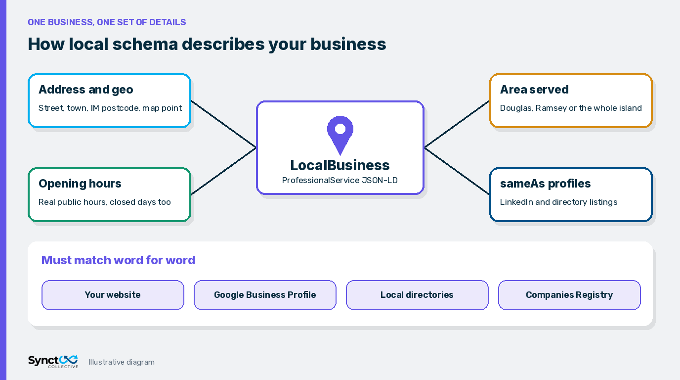 Illustrated diagram showing a LocalBusiness schema block in the center, linked to address and geo, opening hours, area served and sameAs profiles, all matching the same business details on the website, Google Business Profile and local directories