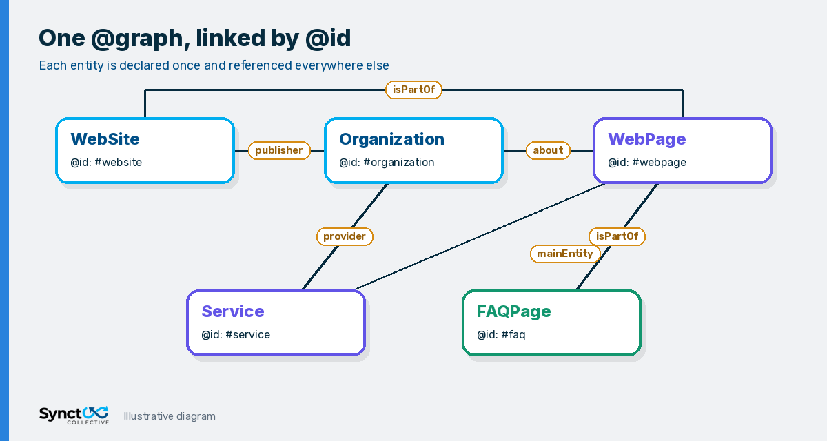 Diagram of a nested JSON-LD graph for B2B WordPress: WebSite, Organization, WebPage, Service, and FAQPage nodes linked by @id references
